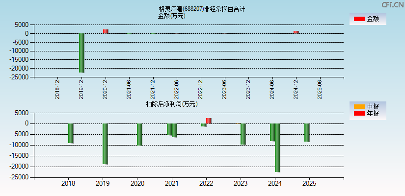 格灵深瞳(688207)分经常性损益合计图