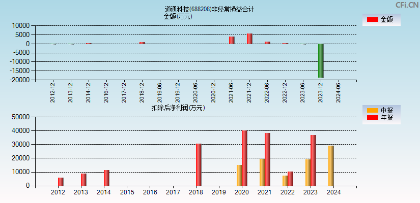 道通科技(688208)分经常性损益合计图