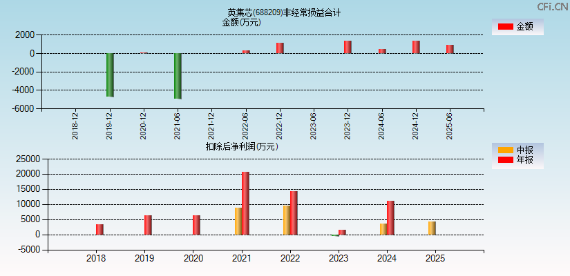 英集芯(688209)分经常性损益合计图