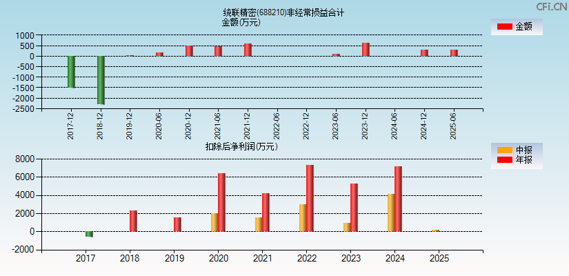 统联精密(688210)分经常性损益合计图