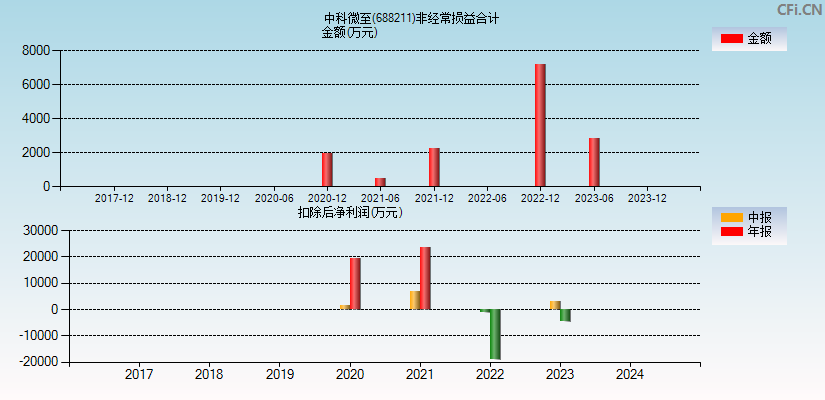 中科微至(688211)分经常性损益合计图