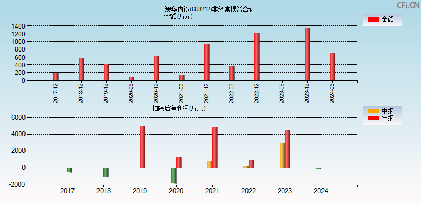 澳华内镜(688212)分经常性损益合计图