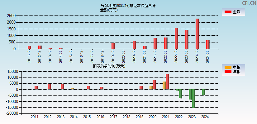 气派科技(688216)分经常性损益合计图