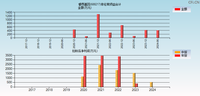 睿昂基因(688217)分经常性损益合计图