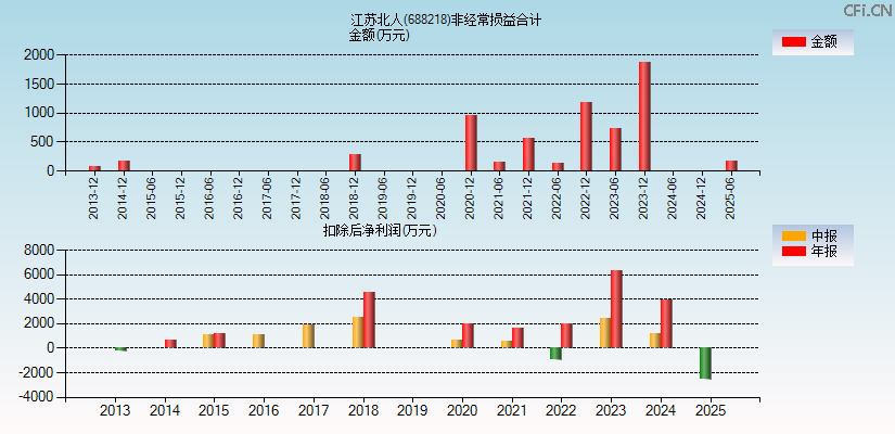 江苏北人(688218)分经常性损益合计图