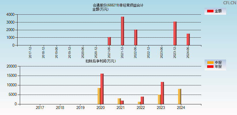 会通股份(688219)分经常性损益合计图