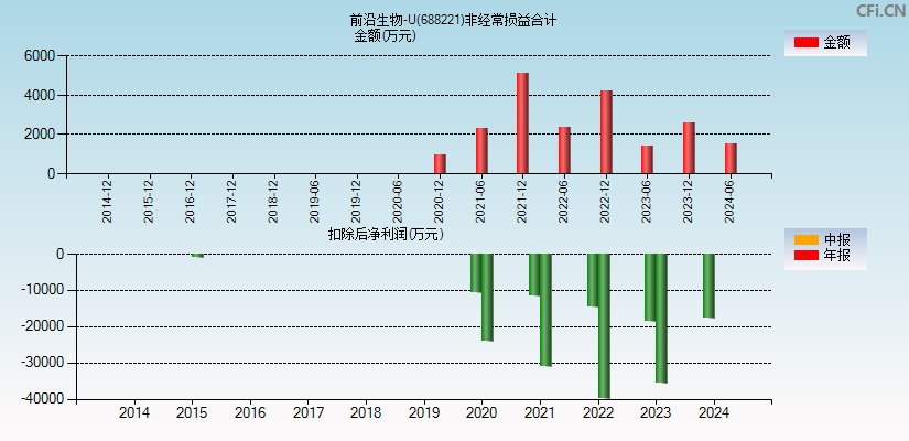 前沿生物-U(688221)分经常性损益合计图