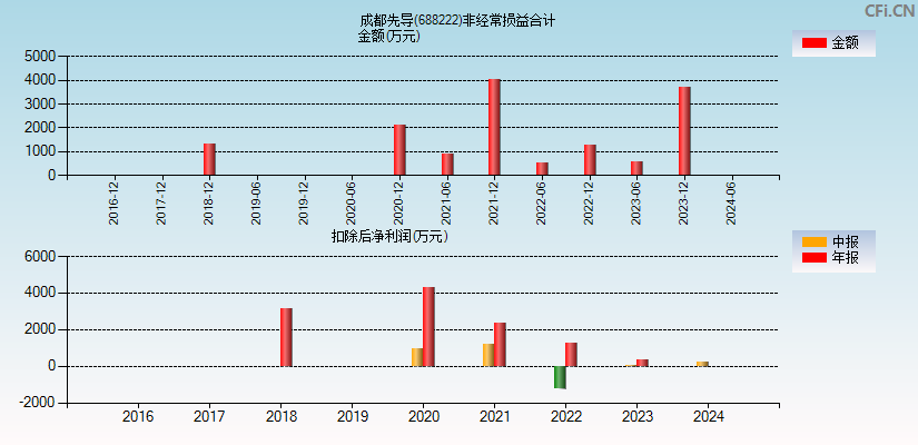 成都先导(688222)分经常性损益合计图