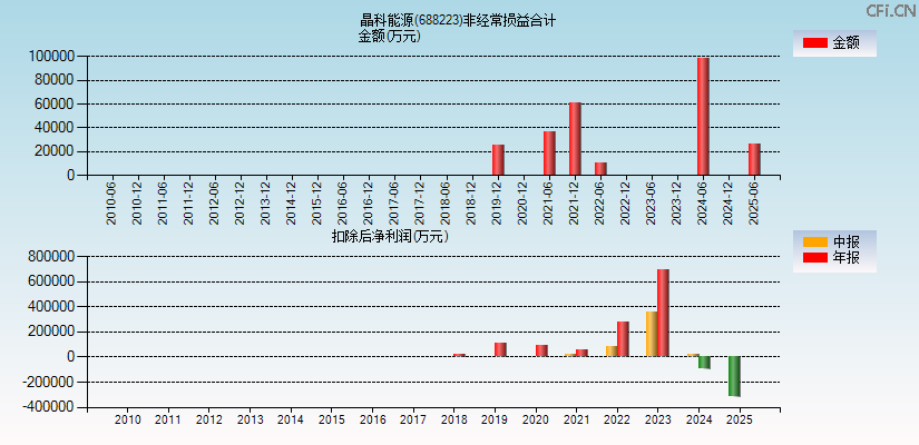 晶科能源(688223)分经常性损益合计图