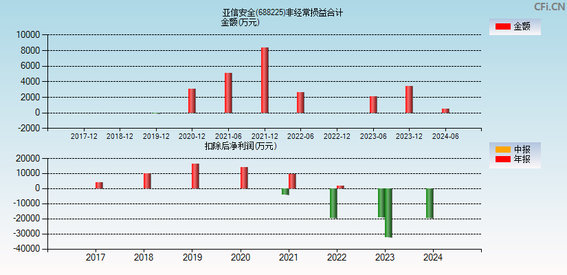 亚信安全(688225)分经常性损益合计图