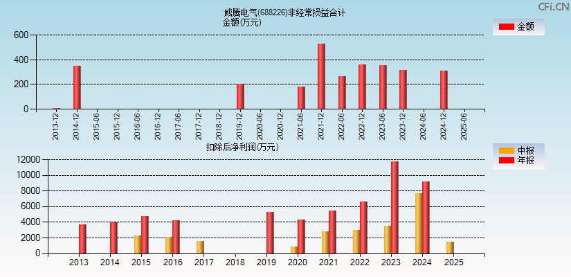 威腾电气(688226)分经常性损益合计图