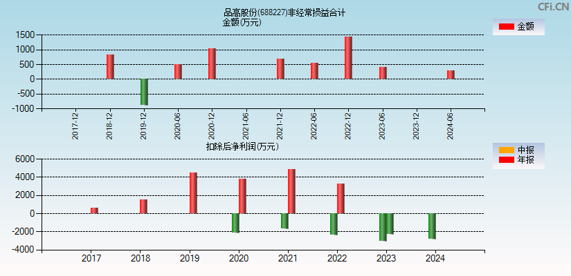 品高股份(688227)分经常性损益合计图