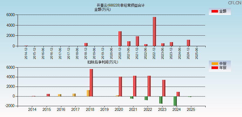 开普云(688228)分经常性损益合计图