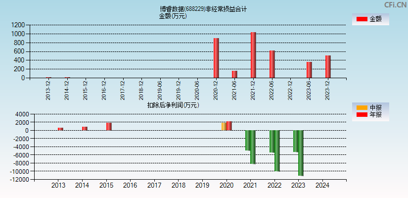 博睿数据(688229)分经常性损益合计图