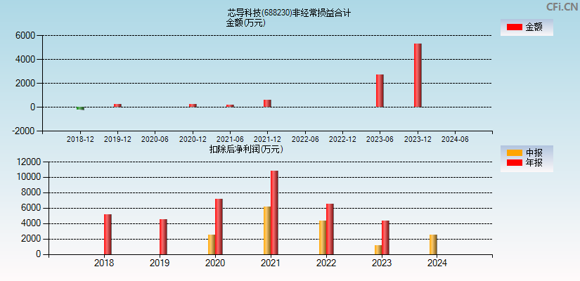 芯导科技(688230)分经常性损益合计图