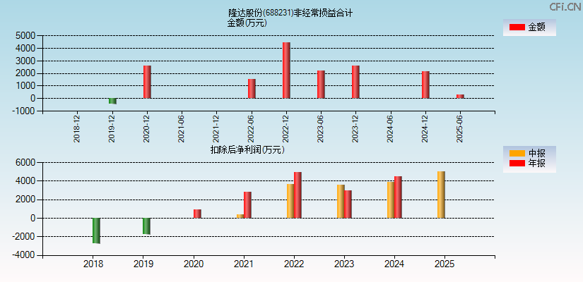 隆达股份(688231)分经常性损益合计图