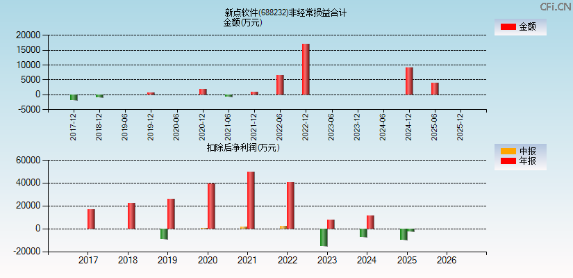 新点软件(688232)分经常性损益合计图