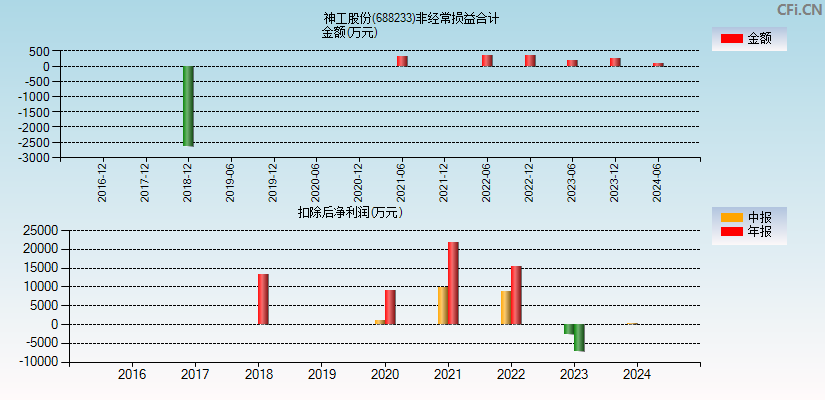 神工股份(688233)分经常性损益合计图