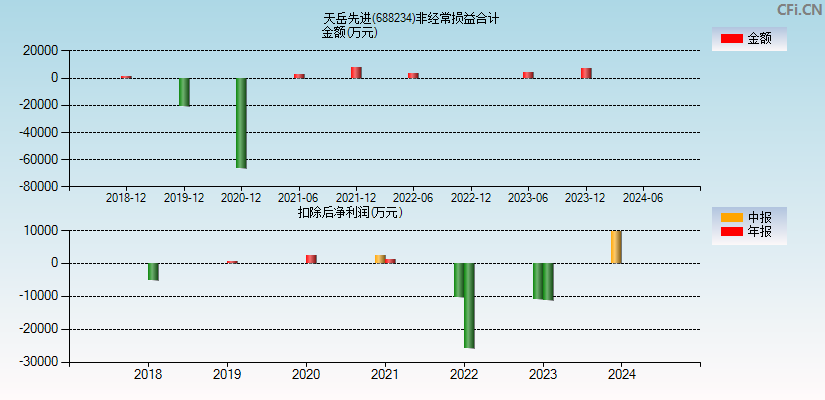 天岳先进(688234)分经常性损益合计图