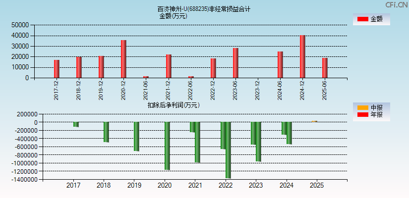 百济神州-U(688235)分经常性损益合计图