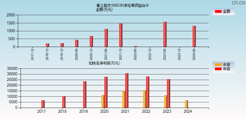 春立医疗(688236)分经常性损益合计图