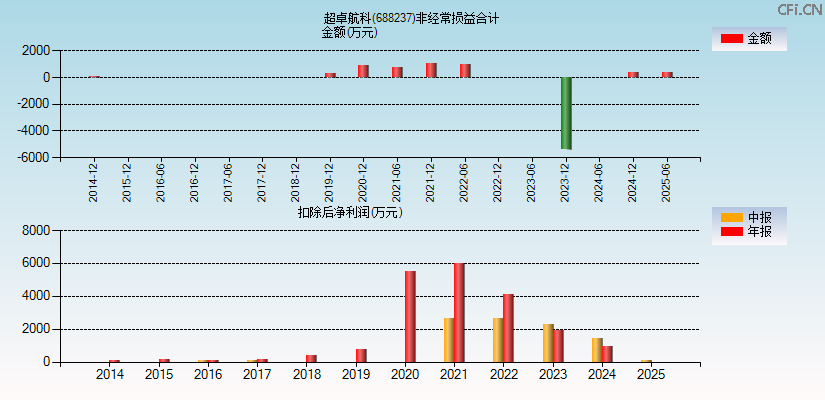 超卓航科(688237)分经常性损益合计图