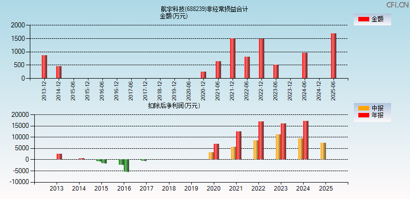 航宇科技(688239)分经常性损益合计图