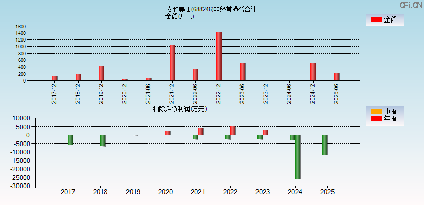嘉和美康(688246)分经常性损益合计图