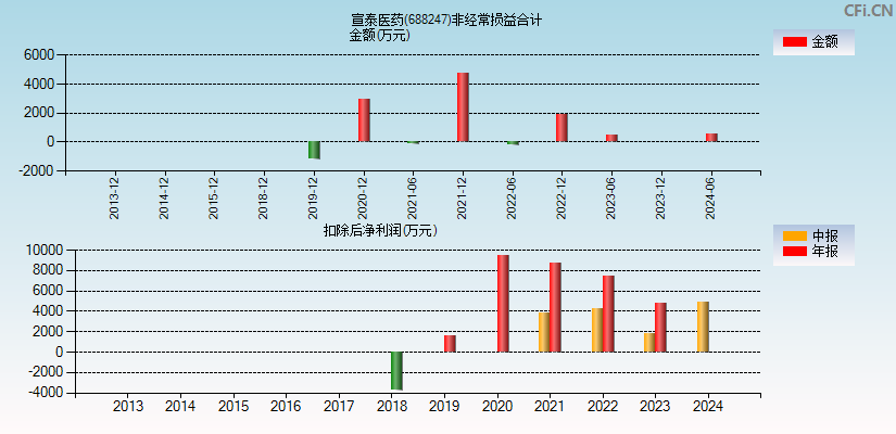 宣泰医药(688247)分经常性损益合计图