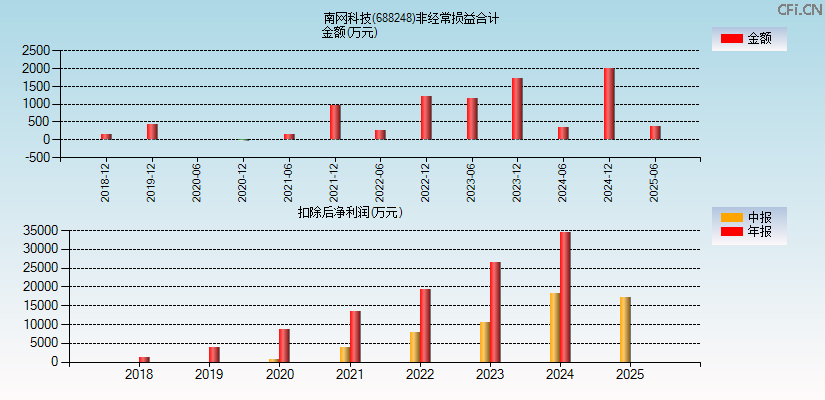 南网科技(688248)分经常性损益合计图