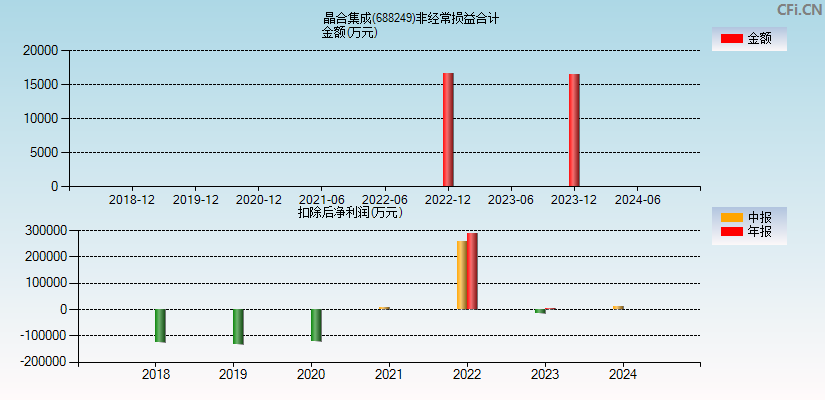 晶合集成(688249)分经常性损益合计图