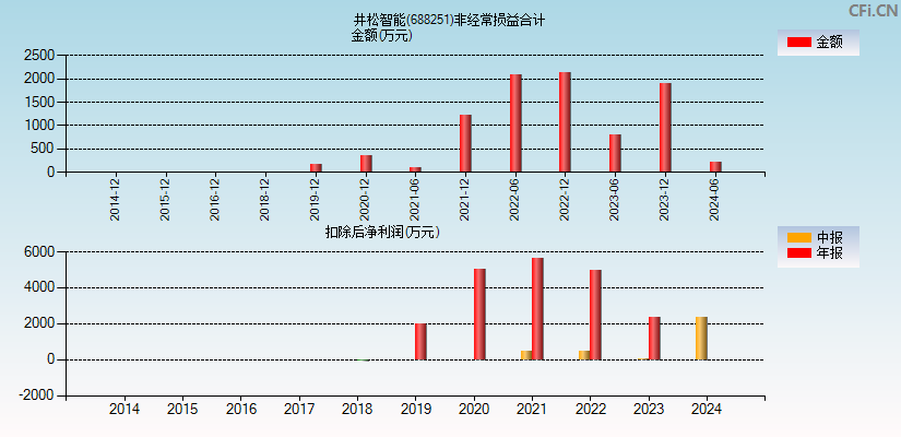 井松智能(688251)分经常性损益合计图