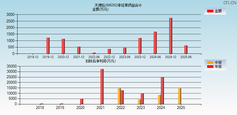 天德钰(688252)分经常性损益合计图