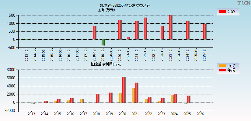 凯尔达(688255)分经常性损益合计图