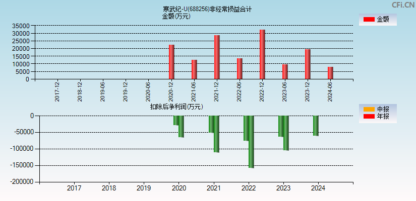 寒武纪-U(688256)分经常性损益合计图
