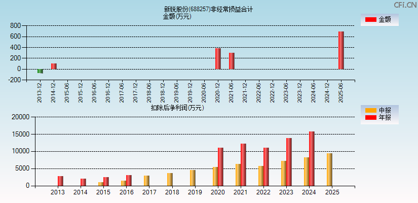 新锐股份(688257)分经常性损益合计图