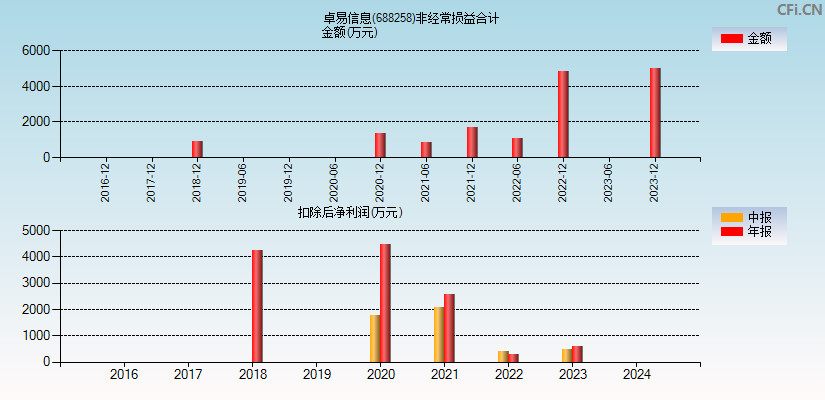 卓易信息(688258)分经常性损益合计图