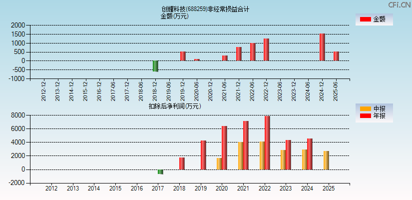 创耀科技(688259)分经常性损益合计图