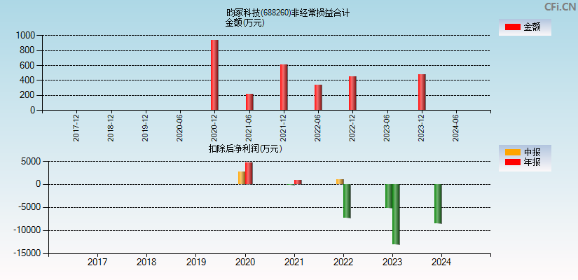 昀冢科技(688260)分经常性损益合计图