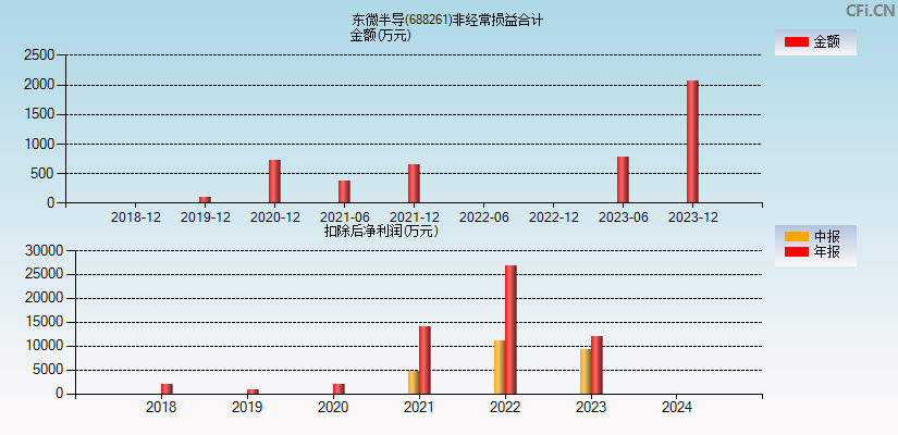 东微半导(688261)分经常性损益合计图