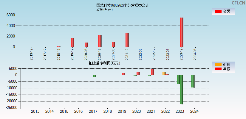 国芯科技(688262)分经常性损益合计图