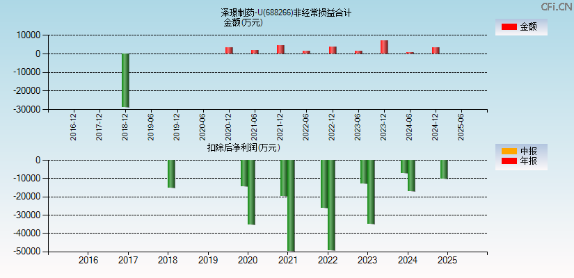 泽璟制药-U(688266)分经常性损益合计图