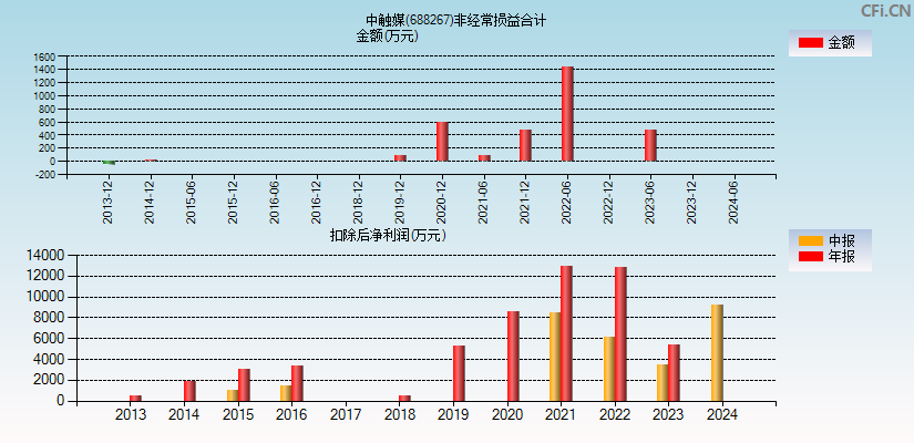 中触媒(688267)分经常性损益合计图