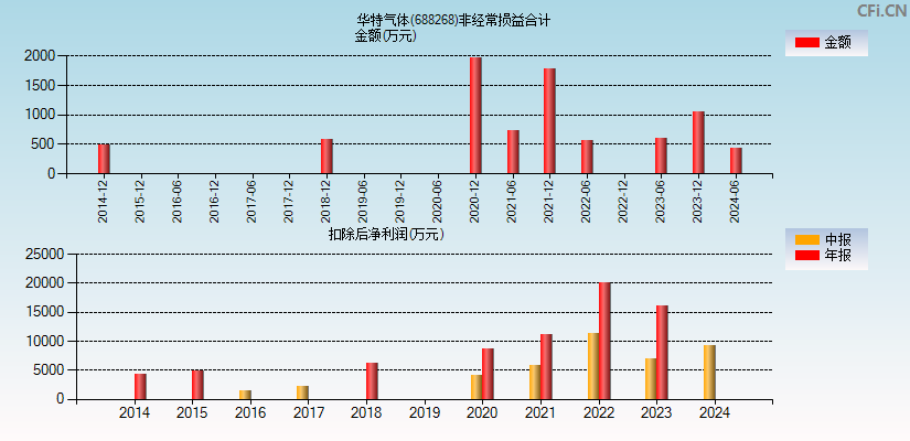 华特气体(688268)分经常性损益合计图