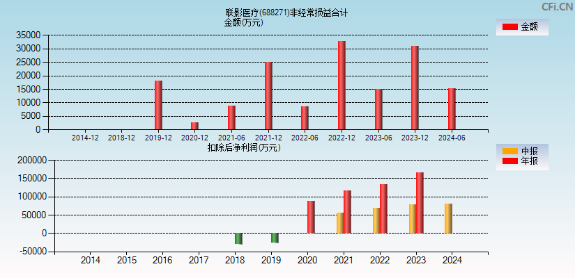 联影医疗(688271)分经常性损益合计图