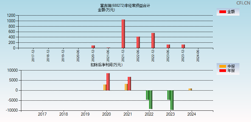 富吉瑞(688272)分经常性损益合计图