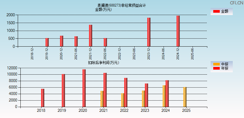 麦澜德(688273)分经常性损益合计图