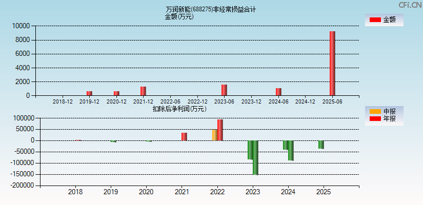 万润新能(688275)分经常性损益合计图