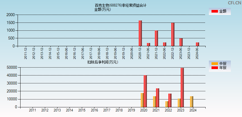 百克生物(688276)分经常性损益合计图