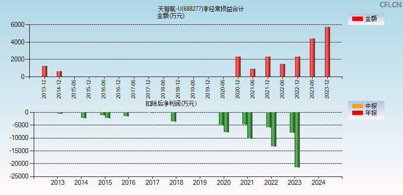 天智航-U(688277)分经常性损益合计图